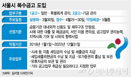 32조 서울시금고 독점깨졌다…우리·신한·KB 유치 총력전