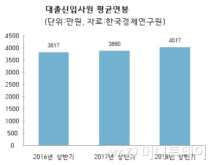 대기업 대졸신입 연봉 4000만원 돌파…채용계획 44% '미정'