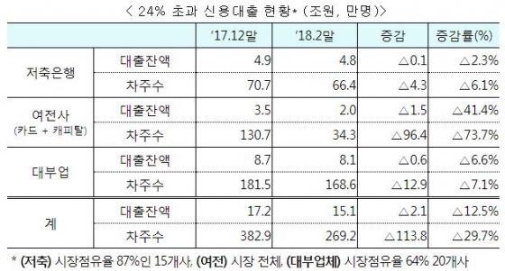  24% 초과 신용대출 현황/사진제공=금융위원회