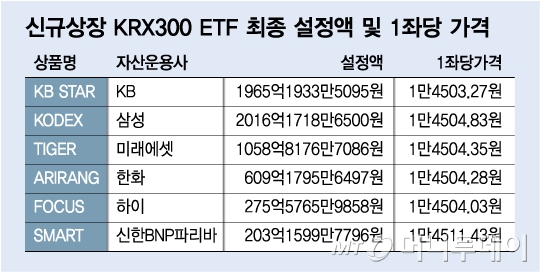 코스피·코스닥 통합 KRX300 ETF, 설정액 6100억 규모로 상장