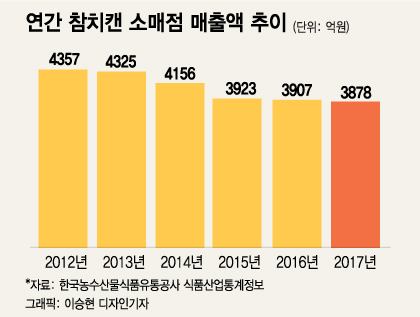 참치캔 인기 '뚝'…6년새 시장규모 최저