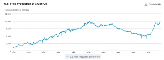 미국 산유량 추이(단위: 하루 천배럴)/자료=미국 에너지정보청