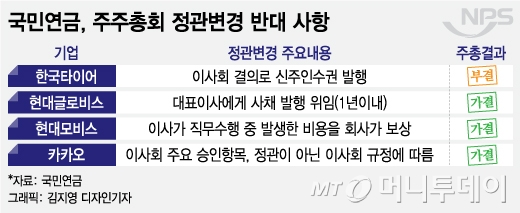 "국민연금 무섭다"…한국타이어, 정관변경 주총서 무산