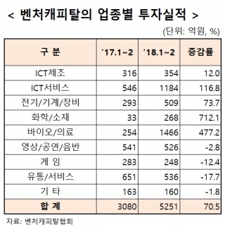 VC, 바이오 주목…1~2월 신규투자 전년比 6배↑