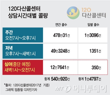 [단독]'120 다산콜' 심야 폐지 계획…애먼 경찰 비상