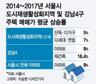 도시재생뉴딜 '서울 딜레마'…집값자극 vs 수요분산