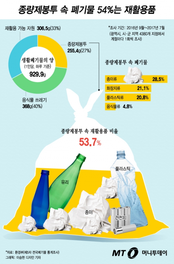 [그래픽뉴스] 종량제봉투 속 재활용품 54% "버리면 30만원 과태료"