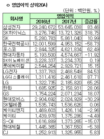[표]코스피, 2017년 영업이익 상위 20사
