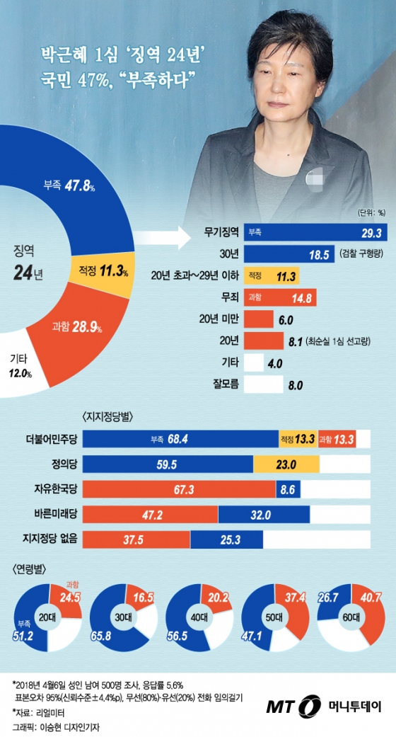[그래픽뉴스] 박근혜 1심 '징역 24년', 국민 47% "부족하다"