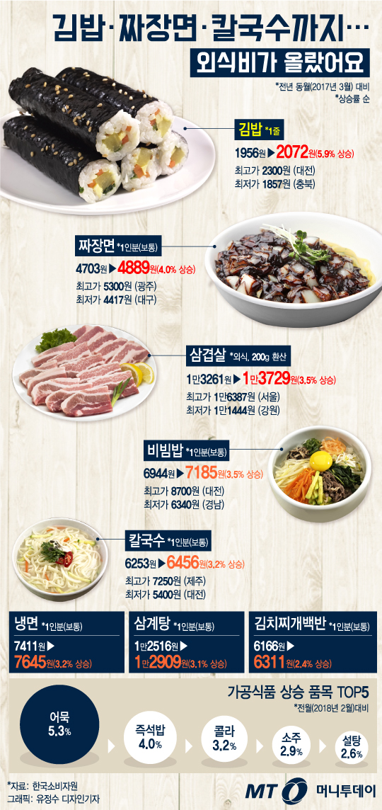 [그래픽뉴스]김밥·짜장면·칼국수까지… 외식비가 올랐어요