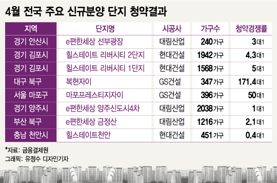 견조한 4월 청약시장…서울·대구·김포·부산 '쾌청'
