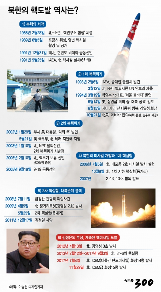 [그래픽뉴스]북한 핵개발, 1950년대부터였다