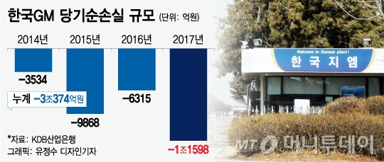 한국GM 노사 임단협 교섭 결렬…이사회서 법정관리 논의
