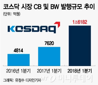 불붙는 코스닥 벤처펀드, CB·BW 투자 '과열 징후'