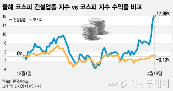 힘받는 '남북 경협' 기대감… 선반영하는 건설株