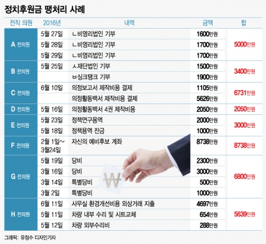 [단독]셀프후원·용역발주, 국회의원 후원금 '땡처리' 천태만상