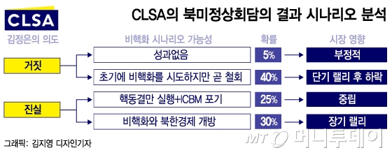 CLSA "韓 주식 늘려라…변동성에 베팅할 때"