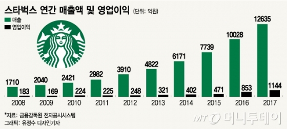 [MT리포트]광화문 반경 1㎞내 스타벅스 42개, '별'천지 커피시장