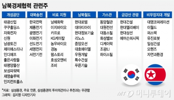남북정상회담 D-1…"신경제공동체 수혜주 주목"