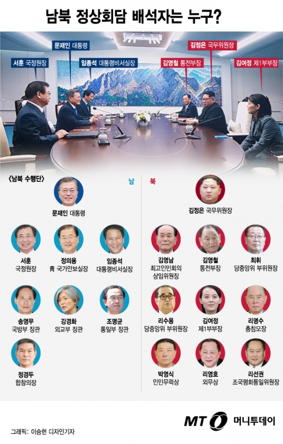 [그래픽뉴스]문대통령 김위원장 수행한 정상회담 배석자는 누구?