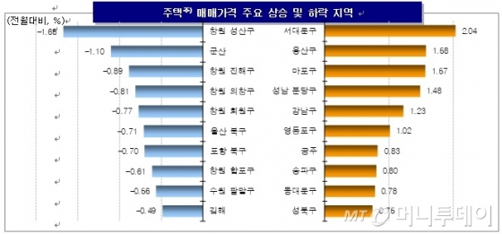전국 집값 0.17% 상승… 서대문·용산↑, 창원·군산↓