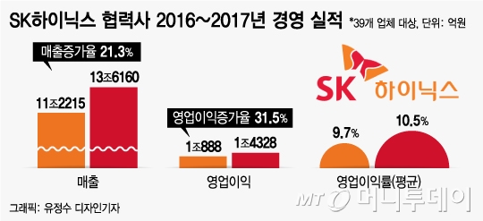 [단독]'반도체 낙수효과' SK하이닉스 협력사 이익률 10%대로 '껑충'