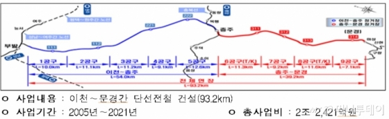 이천~문경 철도사업 개요/자료=한국철도시설공단