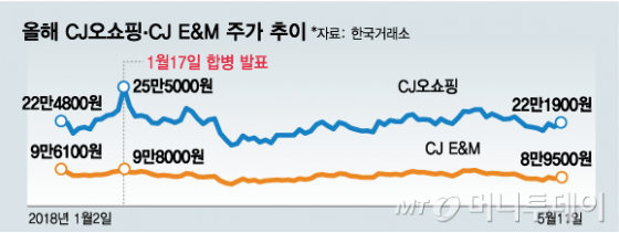 합병발표 후 힘못쓰는 CJ E&M 주가… 증권가 "저평가 심각"