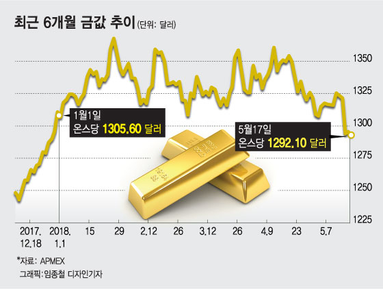 "금값 올해 최저치"…울상짓는 금(gold) 투자자