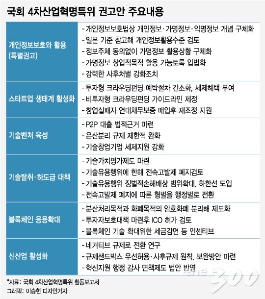 [단독]국회 4차특위 "ICO 허용…기술유용 전속고발제 폐지 검토" 권고
