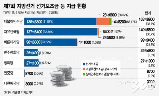 6.13 지방선거 보조금 지급…민주당163억·한국당140억