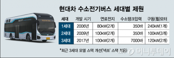 2022년 1000대 목표…현대차 "4세대 수소전기버스 9월 공개"