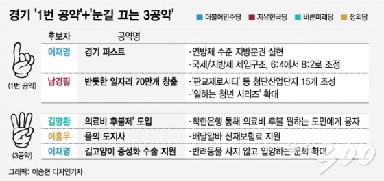 [MT리포트]1300만 대표 경기지사, '경기 퍼스트' vs '일자리 70만개'