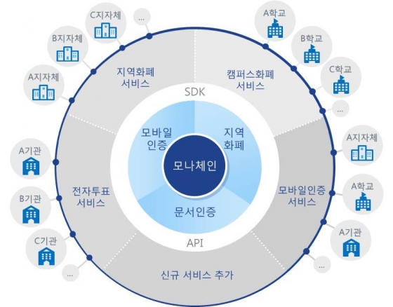 LG CNS-한국조폐공사 블록체인 플랫폼 서비스 체계도/사진=LG CNS