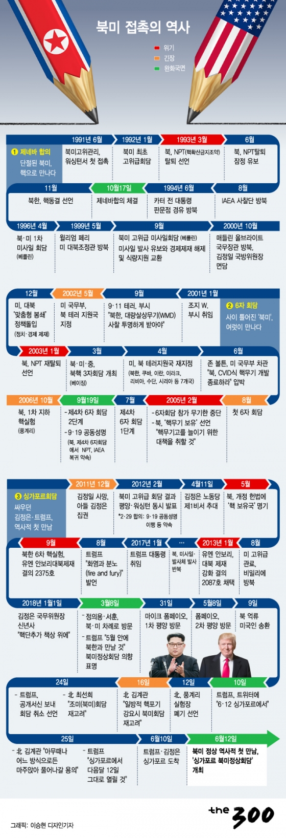 [그래픽뉴스]북미 접촉의 역사