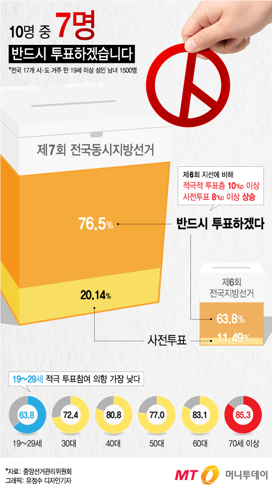 [그래픽뉴스] 국민 70% "6.13 지방선거 꼭 투표합니다"