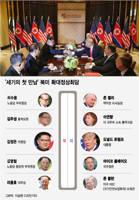 [그래픽뉴스]'세기의 첫 만남' 북미 확대정상회담