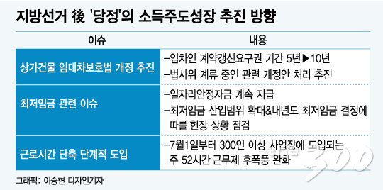 [MT리포트]지방선거後…당정, 최저임금 안착 '총력'…임대차보호법 개정 '추진'