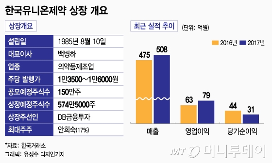 한국유니온제약, 최대 시총 919억원으로 코스닥 상장