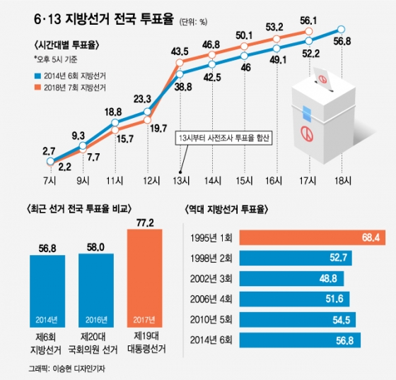 [그래픽뉴스]6.13 지방선거 전국 투표율