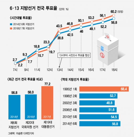 [그래픽뉴스]6·13 지방선거 전국 투표율 (잠정)