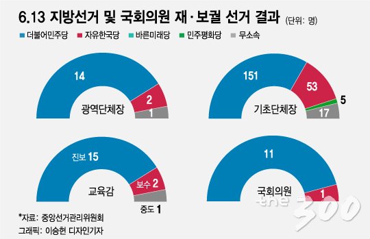 '6.13 지방선거' 與승률…광역 82%·기초 67%·국회의원 92%