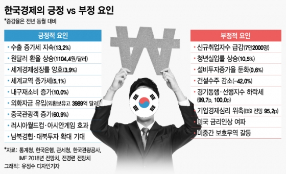 한국경제 위기 맞나?…긍정요인 무시하고 위기설만 증폭