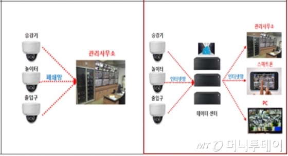 CCTV방식(왼쪽)과 네트워크 카메라 방식 비교./자료=국무조정실 