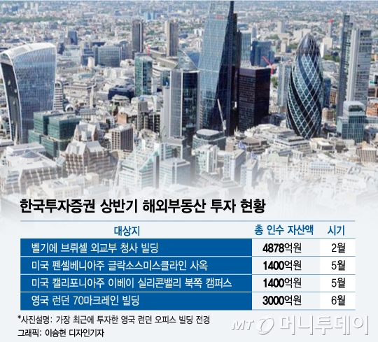[단독]한국證, 3000억 런던 빌딩 투자…올 해외 부동산투자 1조