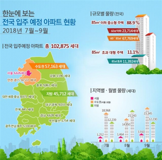2018년 7~9월 전국 아파트 입주현황. /자료제공=국토교통부
