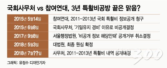 [단독]'국회의원 쌈짓돈' 특수활동비, 7월초 전격 공개