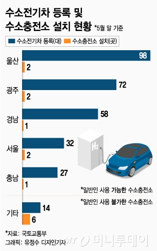 서울·울산·광주가 중심…'수소전기차 트라이앵글'