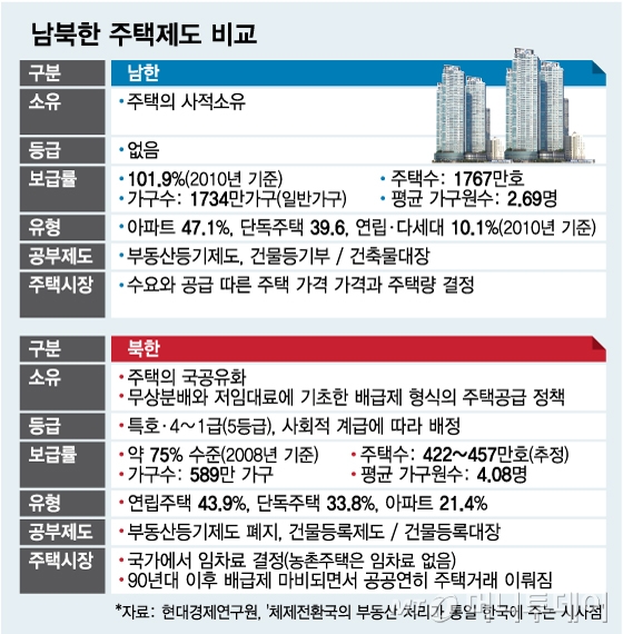 [MT리포트]남한엔 '역세권'… 북한엔 '시세권' 있다