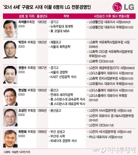 막오른 LG '4세 경영'…책임경영 이끌 '6인회' 누구